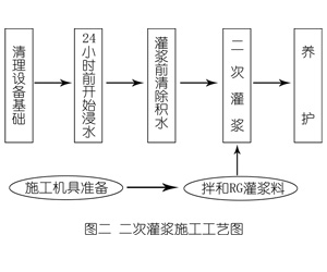 南陵灌浆料施工工艺—文字完整版